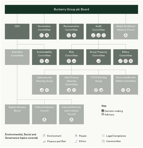 vp burberry salary|burberry corporate governance team.